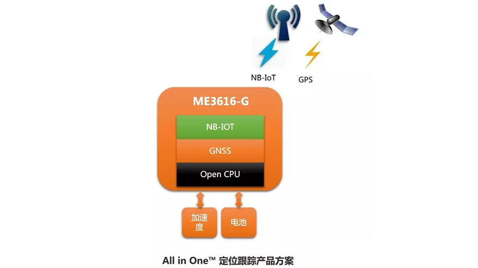 NB-IOT定位跟踪應用框圖