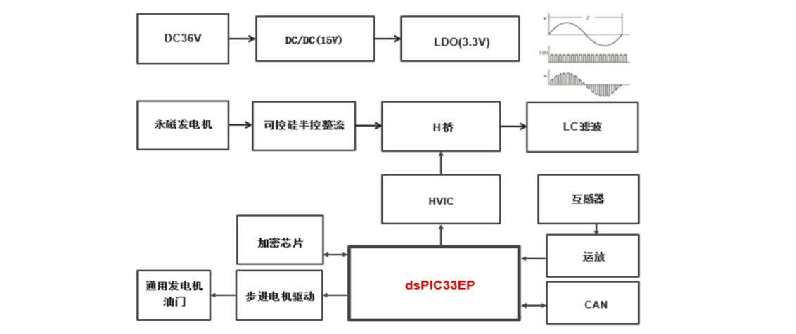 典型應用系統框圖